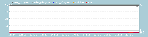 Server Load Graph