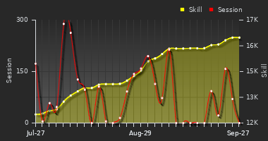Player Trend Graph