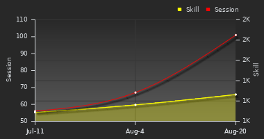 Player Trend Graph
