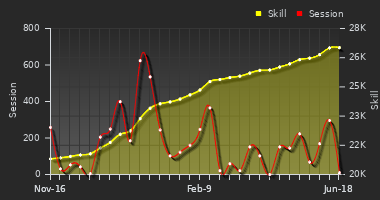 Player Trend Graph