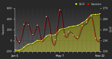 Player Trend Graph