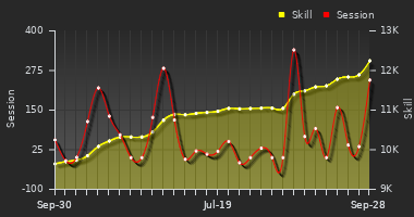 Player Trend Graph