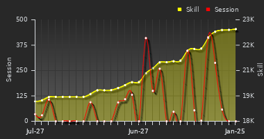 Player Trend Graph