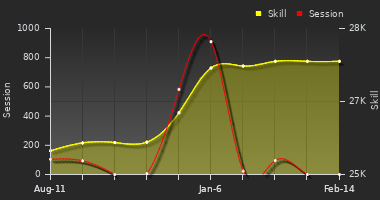 Player Trend Graph