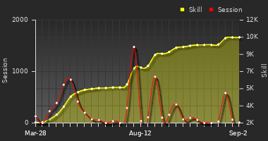 Player Trend Graph