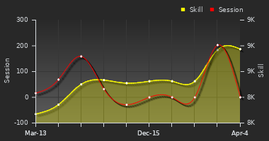 Player Trend Graph