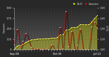 Player Trend Graph
