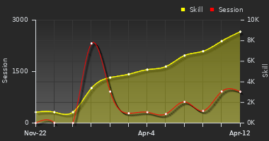 Player Trend Graph