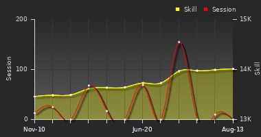 Player Trend Graph