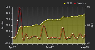 Player Trend Graph