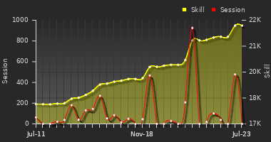 Player Trend Graph