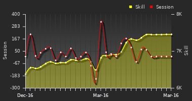 Player Trend Graph