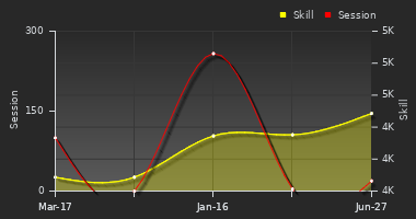 Player Trend Graph