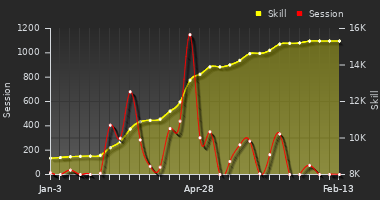Player Trend Graph