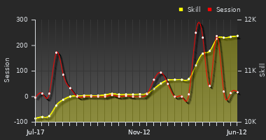 Player Trend Graph