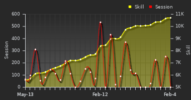 Player Trend Graph