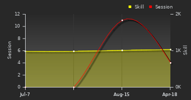 Player Trend Graph