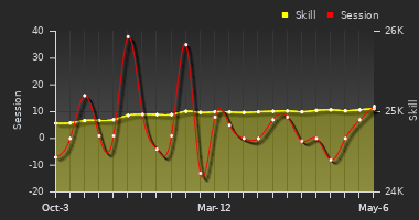 Player Trend Graph