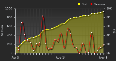 Player Trend Graph