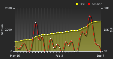 Player Trend Graph
