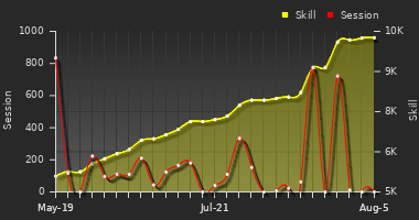 Player Trend Graph