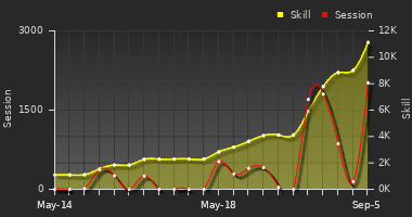 Player Trend Graph