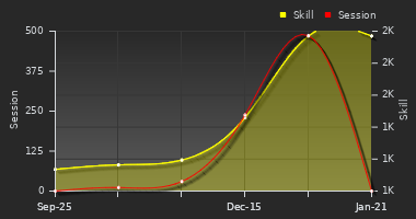 Player Trend Graph