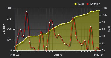 Player Trend Graph