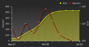 Player Trend Graph