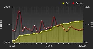 Player Trend Graph