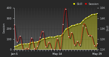 Player Trend Graph