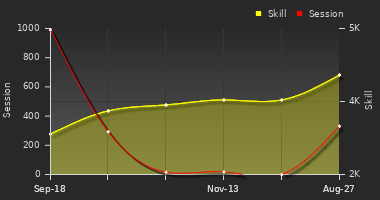 Player Trend Graph