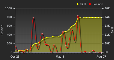 Player Trend Graph