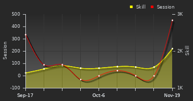 Player Trend Graph