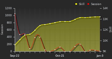 Player Trend Graph