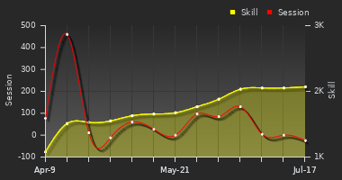 Player Trend Graph