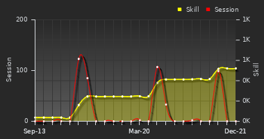 Player Trend Graph