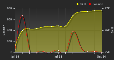 Player Trend Graph
