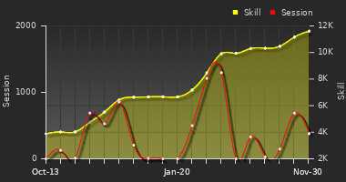 Player Trend Graph