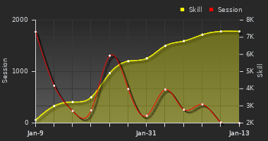 Player Trend Graph
