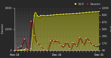 Player Trend Graph