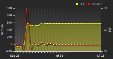 Player Trend Graph