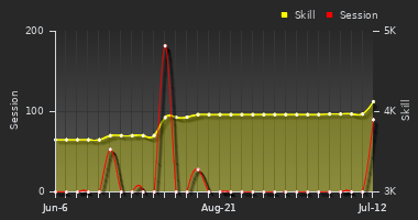 Player Trend Graph