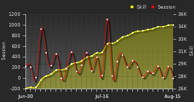 Player Trend Graph