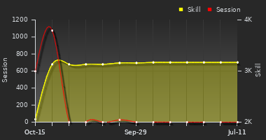 Player Trend Graph