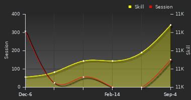Player Trend Graph