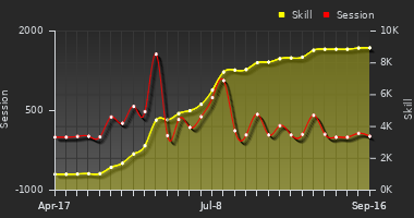 Player Trend Graph
