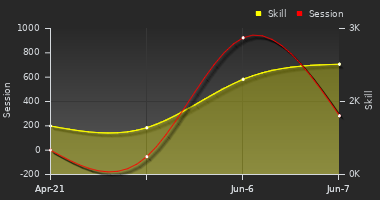 Player Trend Graph