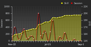 Player Trend Graph
