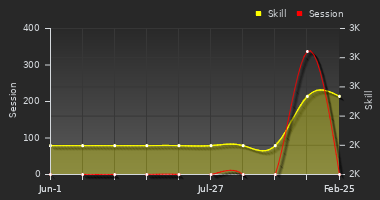 Player Trend Graph